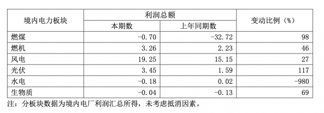華能國際一季度凈利暴增335.3%，新能源板塊盈利高增長