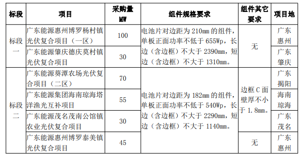 最低1.606元/W！廣東電力2023年第一批光伏組件采購中標(biāo)候選人公示