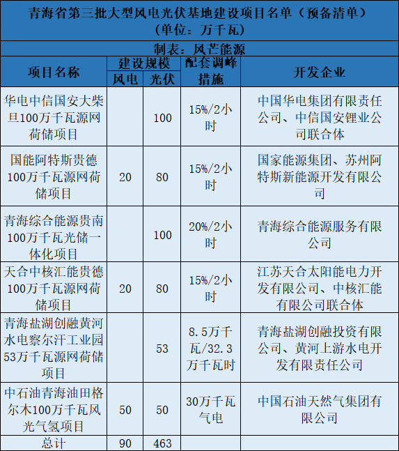 青海第三批5.5GW風(fēng)光大基地預(yù)備項(xiàng)目名單：華電、中石油等上榜