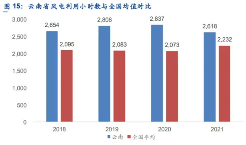 解析云南風(fēng)電發(fā)展現(xiàn)狀：開發(fā)受限、推進(jìn)緩慢、收益不確定