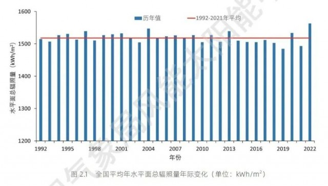 全國太陽能資源、發(fā)電小時數情況公布！