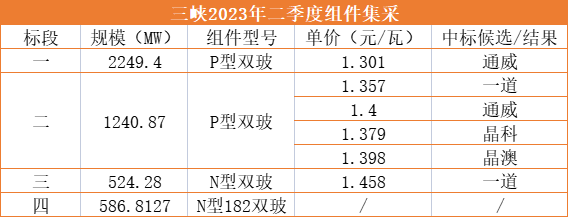 1.3元/W！通威獨(dú)攬三峽2.25GW光伏組件訂單