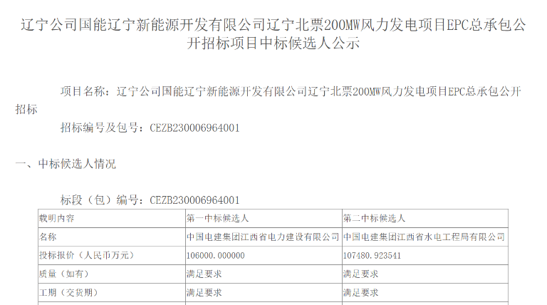 超10億元！中國(guó)電建擬中標(biāo)200MW風(fēng)電項(xiàng)目