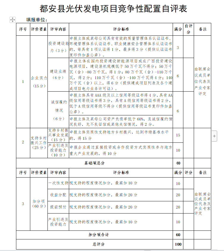 廣西都安：?jiǎn)?dòng)1.6GW風(fēng)、光競(jìng)配，鄉(xiāng)村振興、產(chǎn)業(yè)投資、收益分配等占比85%