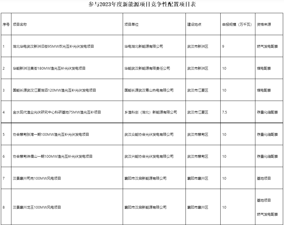 國家電投、國家能源集團(tuán)等領(lǐng)銜！湖北6.9GW新能源清單公布