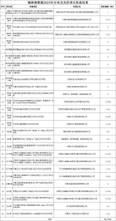 內(nèi)蒙古錫林郭勒盟公示2023年全盟分散式風(fēng)電、分布式光伏擬支持項(xiàng)目