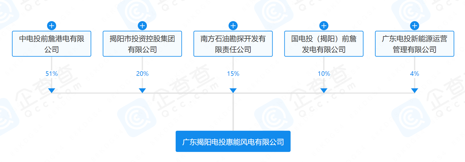 2億元！國家電投等在揭陽成立風(fēng)電公司