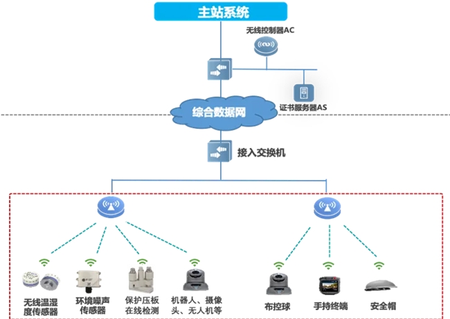 邁向智慧配電網(wǎng)建設(shè)新時代，銳捷網(wǎng)絡(luò)發(fā)布雙平面配電通信解決方案