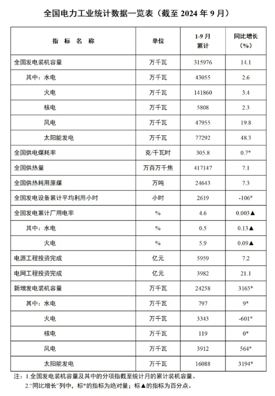 1-9月份全國風(fēng)電新增并網(wǎng)裝機(jī)39GW！