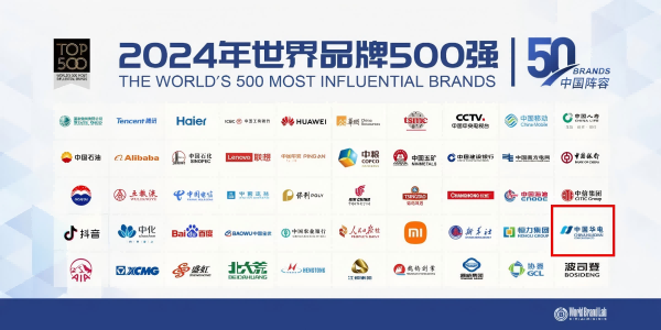 中國(guó)華電蟬聯(lián)世界品牌500強(qiáng)、排名上升33位